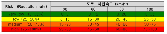 도로 상황 위험도 기준