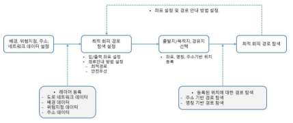 최적 회피 경로 탐색 프로세스