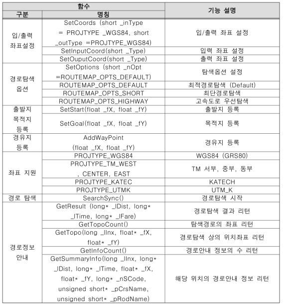 최적경로탐색 알고리즘 패키징을 위한 개발 함수(Library) 목록