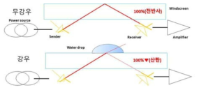 레인센서 동작 개념