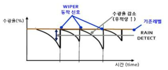 신호 및 와이퍼 동작 관계도