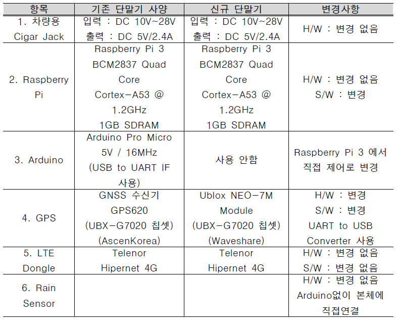 단말기 대표 자재비교