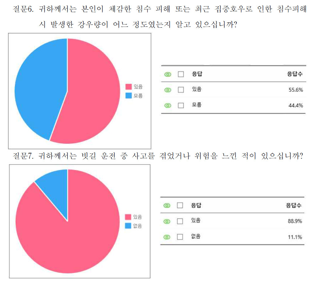 설문조사 결과_만족도 관련