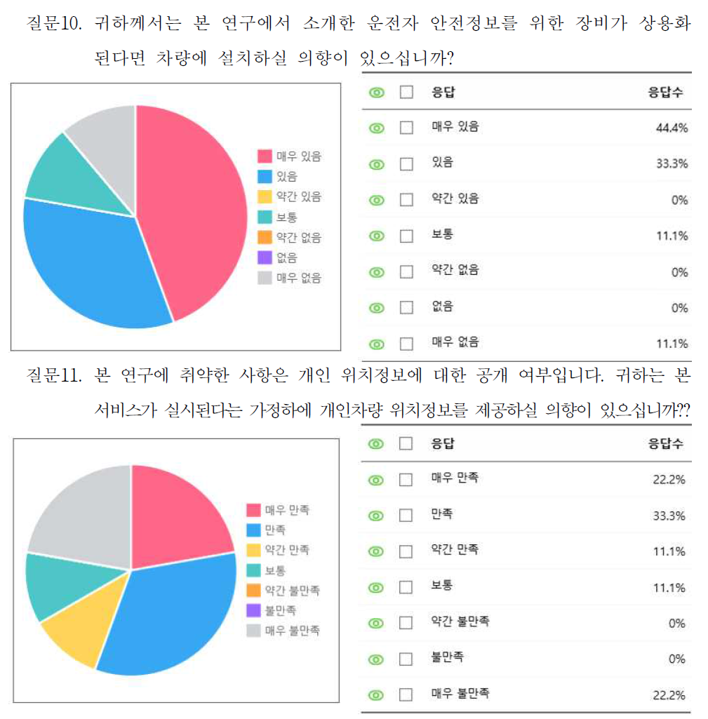 설문조사 결과_만족도 관련(계속)