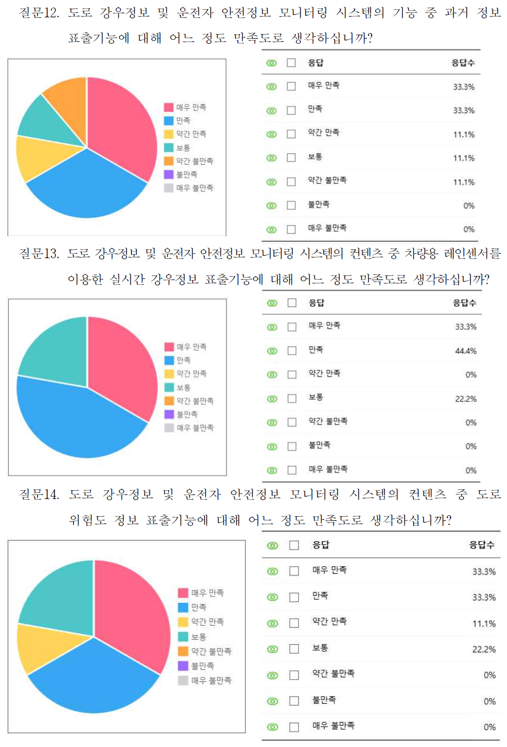 설문조사 결과_만족도 관련(계속)