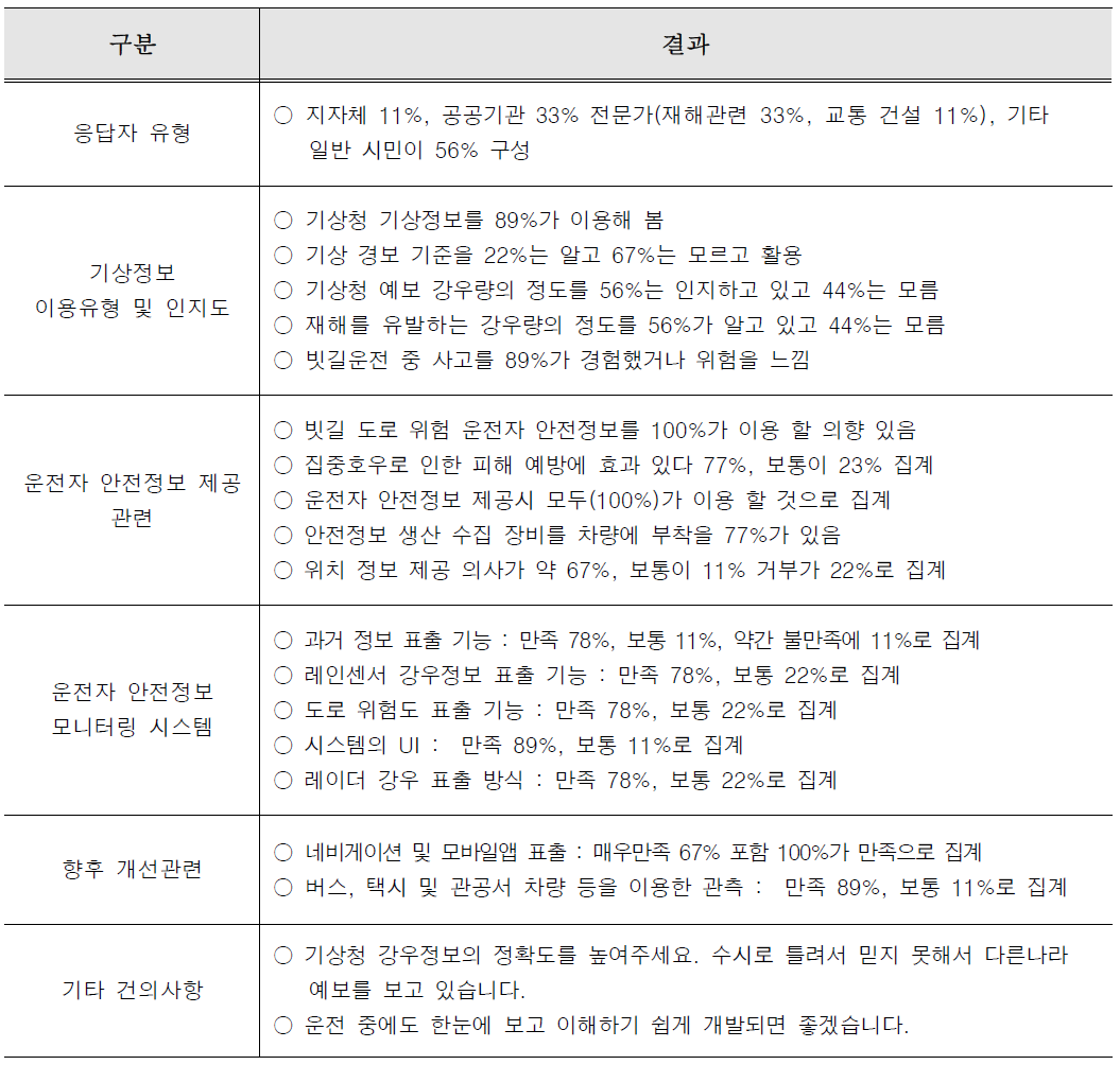 만족도 평가 결과