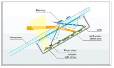 광학식 레인센서 원리도