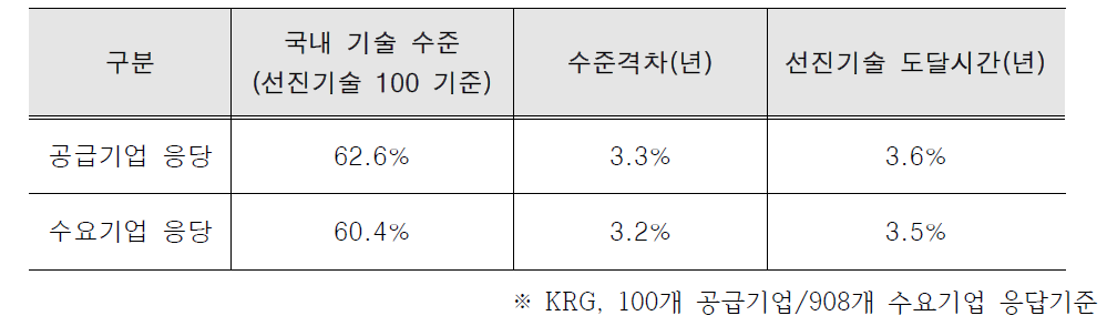 국내 기술 수준 평가(공급기업 vs. 수요기업)