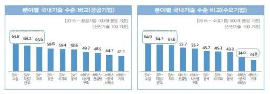 프로세스별 국내 기술 수준 평가(공급기업 vs. 수요기업)