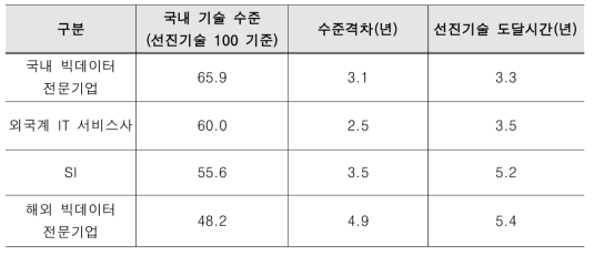 국내 기술 수준 평가