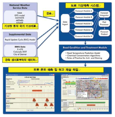 미국의 MDSS 시스템