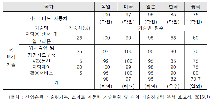 스마트 자동차의 국가별 기술 수준