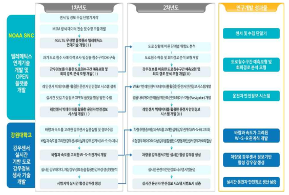 연차별 로드맵