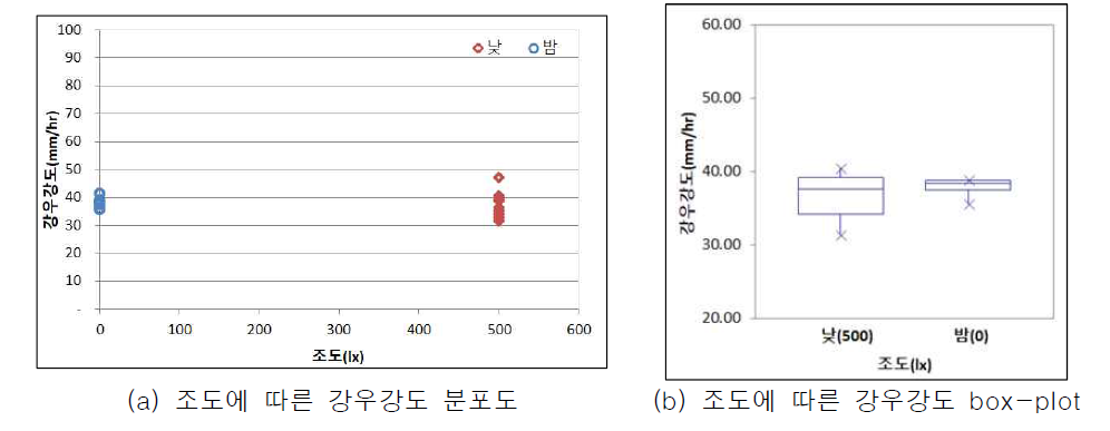 조도 실험 결과