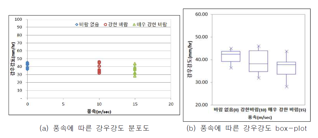 풍속 실험 결과