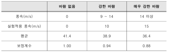 풍속 실험조건 및 결과