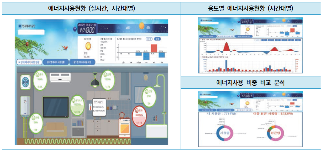 실시간 용도별 에너지사용량 모니터링 및 분석시스템(계측 건축물 관계자에게 서비스)