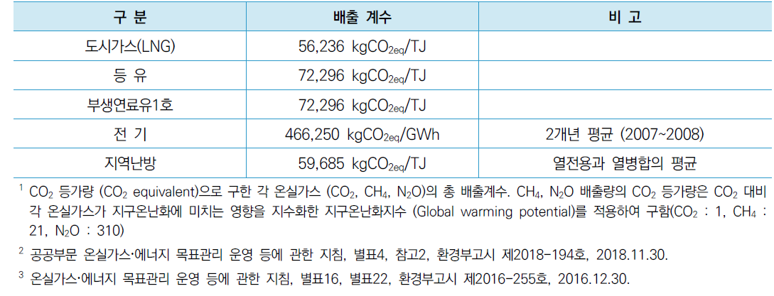 온실가스 배출계수1,2,3