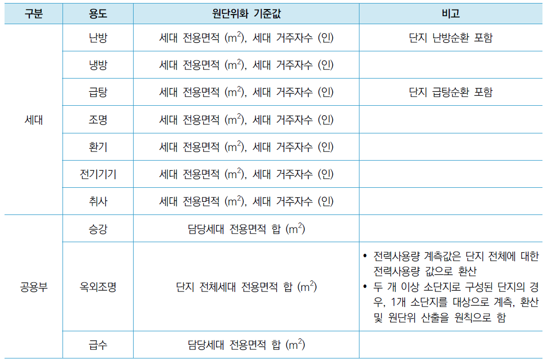 공동주택의 원단위화 기준값