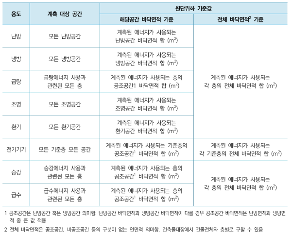 업무시설의 원단위화 기준값