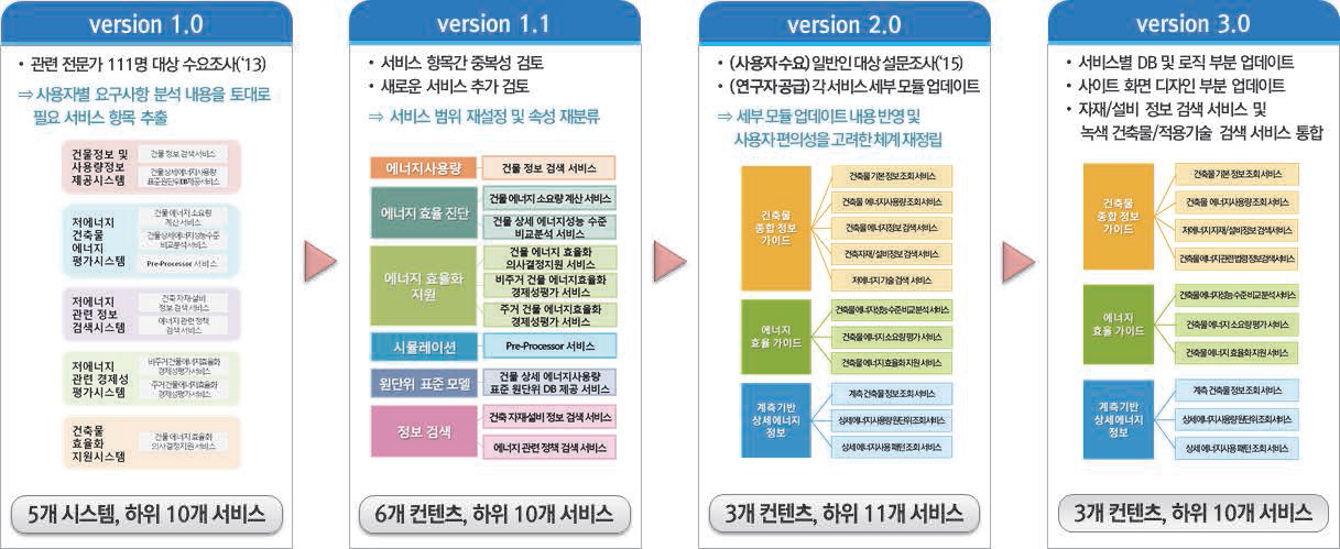 통합지원시스템 Framework 초기 단계