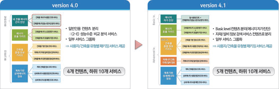 통합지원시스템 Framework 중기 단계