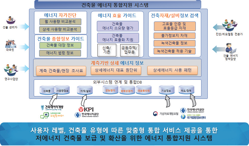 통합지원시스템 목표시스템 구성도