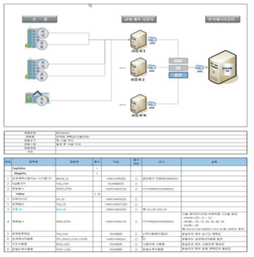 상세계측시스템 구성도 및 연계규격 예시