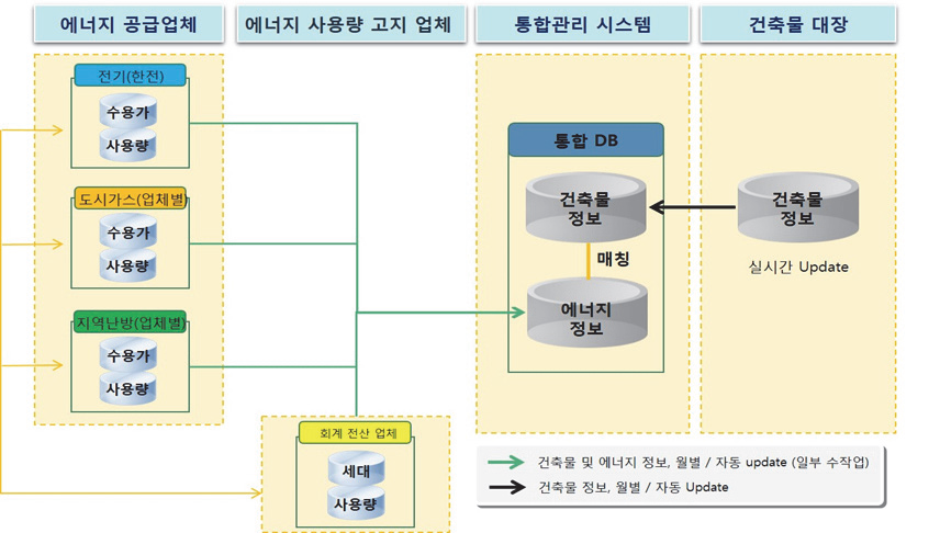 통합 DB 데이터 매칭 개념도