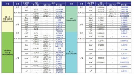 에너지 사용량 단위 환산계수 표준화 및 적용