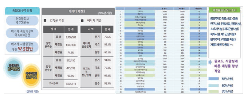 건축물 용도별 매칭률 분석 및 개선 우선선위 분석