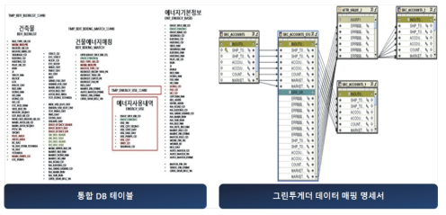 통합 DB 테이블 설계도 제공, 저에너지 통합지원시스템 설계 지원