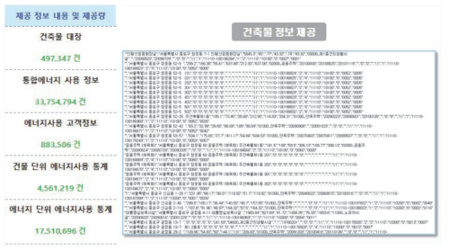 서비스 개발 초기 단계 건축물 및 에너지사용량 정보, 통계 제공