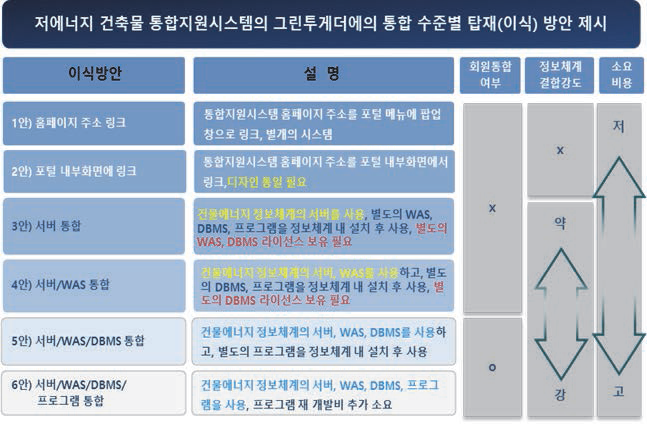 저에너지 건축물 통합지원시스템의 그린투게더 연동 수준별 결합 Level Guide 제시