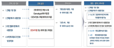 건축물 기본정보, 에너지 사용량 정보 제공을 위한 연계방안, 고려사항 분석