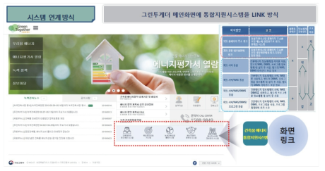 그린투게더, 통합지원시스템 연계 방식
