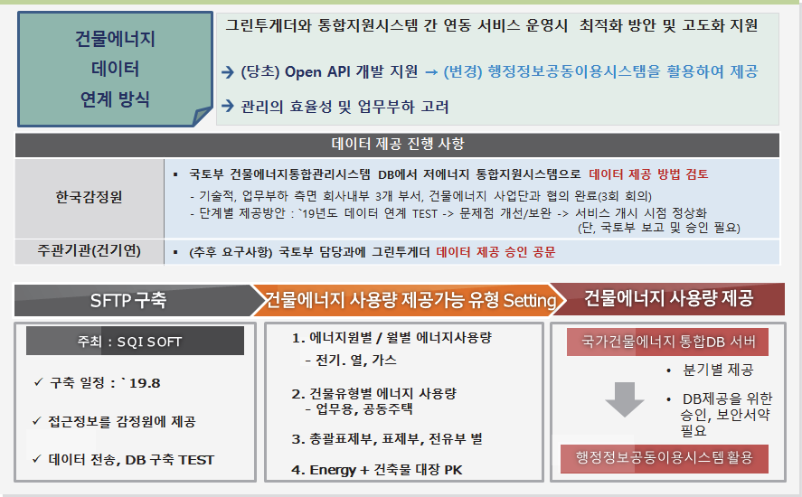 건물에너지 데이터 연계방식 행정정보공동이용시스템 제공협의