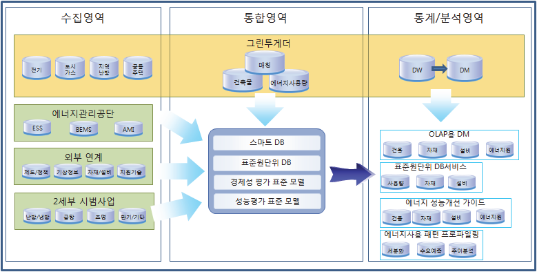 통합DB 개념도