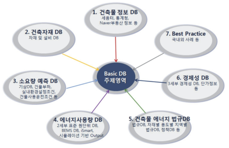 통합DB 주제영역 구성도