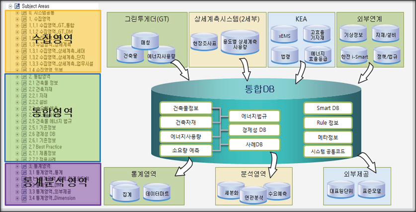 통합DB 전체 구성도