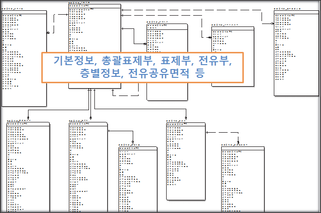 건축물정보 주제 DB모델링 정보 예시