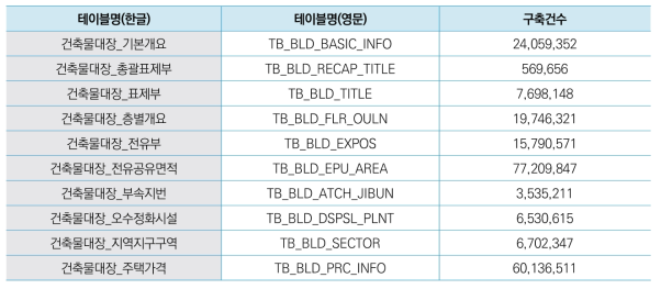 건축물정보 통합DB 구축현황