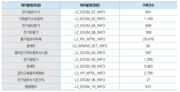 건축자재 통합DB 구축현황