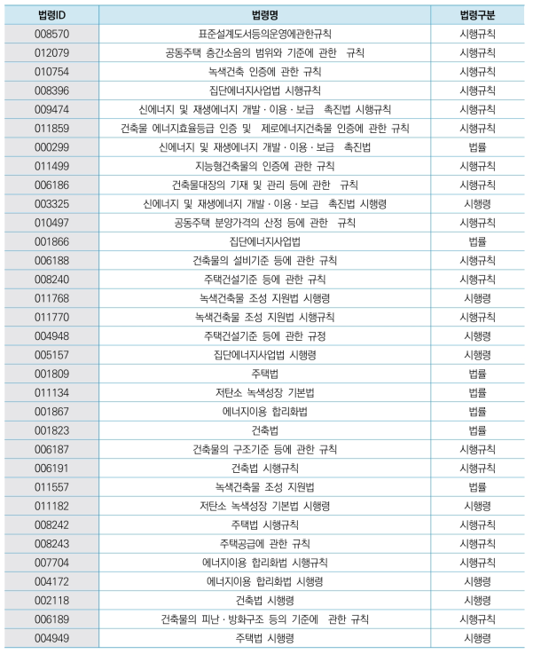 에너지법규 통합DB 구축현황