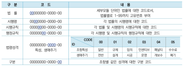 법령 DB 분류에 따른 코드부여 방법