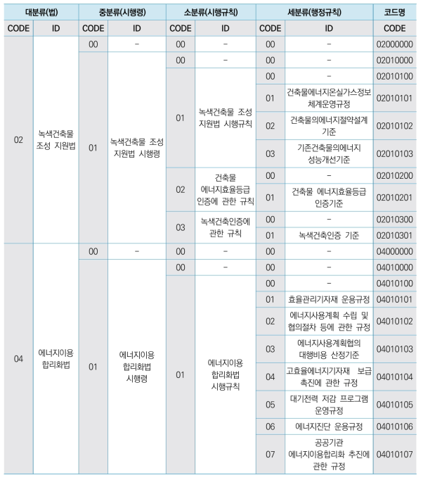 법령 DB 코드부여