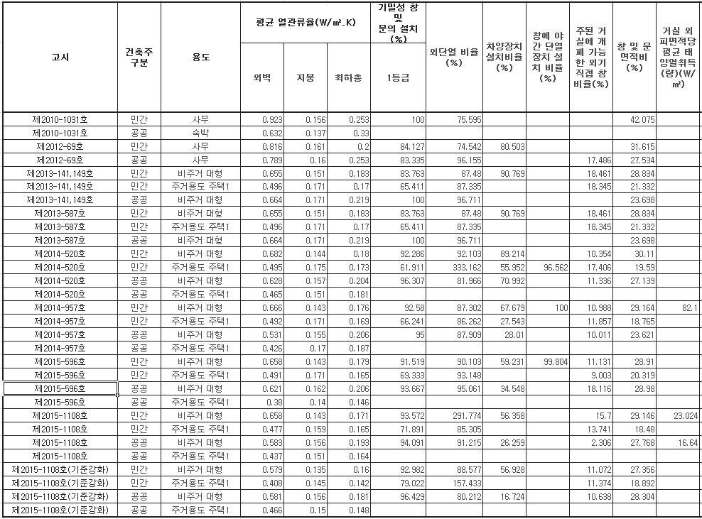 건축부문 성능추이 분석