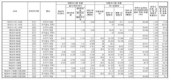 기계부문 성능추이 분석