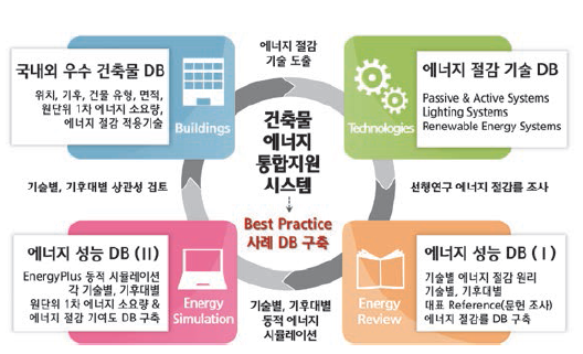 Conceptual diagram of Database Establishment