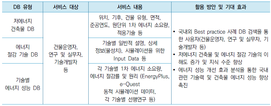 Establishment of DB for high-performance buildings and energy-saving technologies